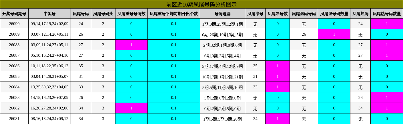 凤尾号码分析