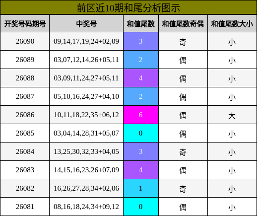 和尾分析