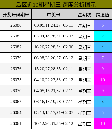 跨度分析