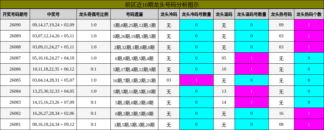 龙头号码分析