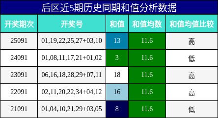 和值分析
