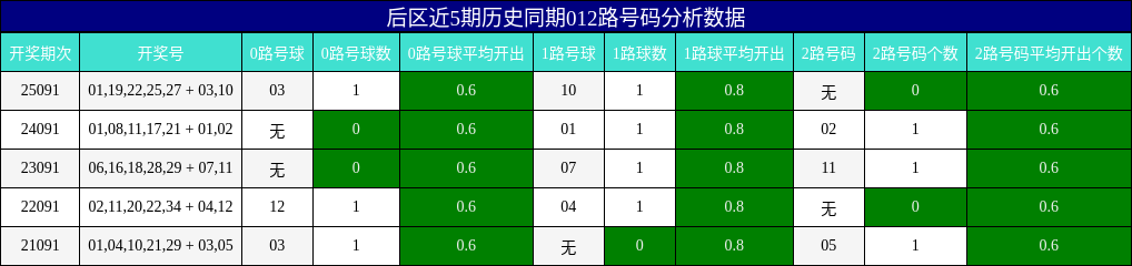 012路号码分析