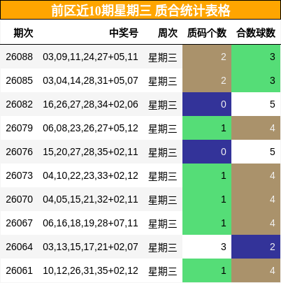 前区近10期星期三 质合统计表格