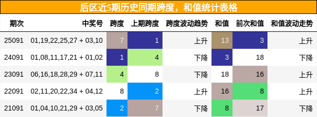 后区近5期历史同期跨度,和值统计表格