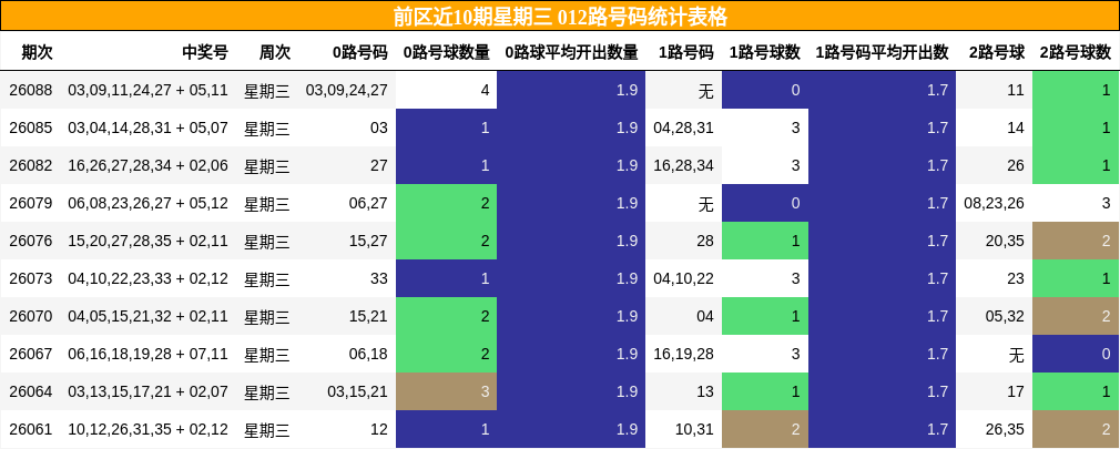 前区近10期星期三 012路号码统计表格