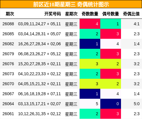 前区近10期星期三 奇偶统计图示