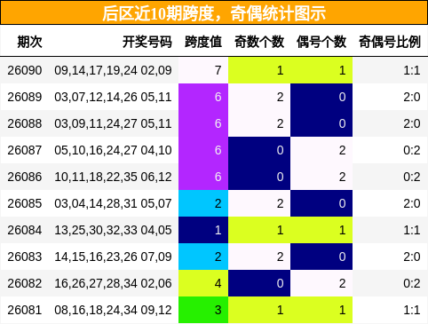 后区近10期跨度,奇偶统计图示