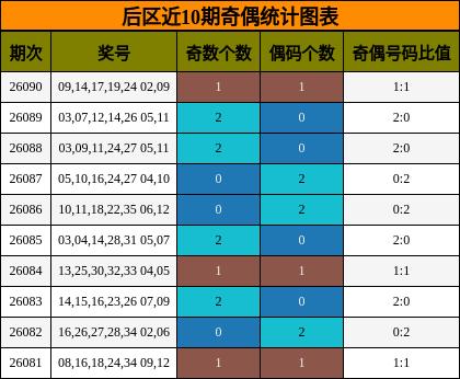 后区近10期奇偶统计图表