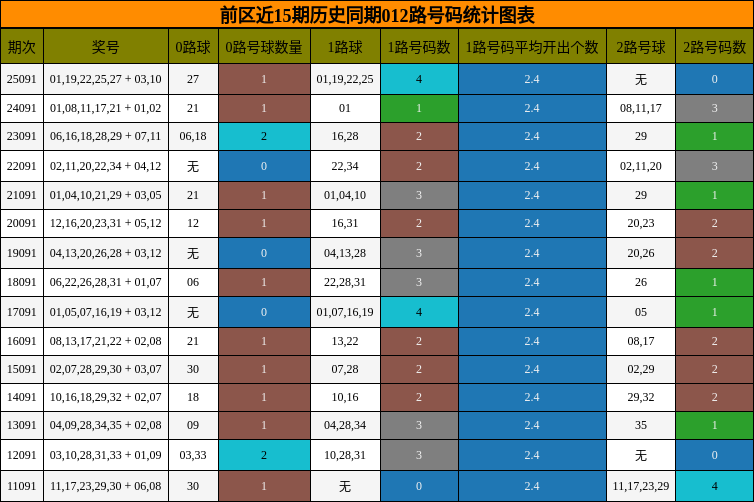 前区近15期历史同期012路号码统计图表