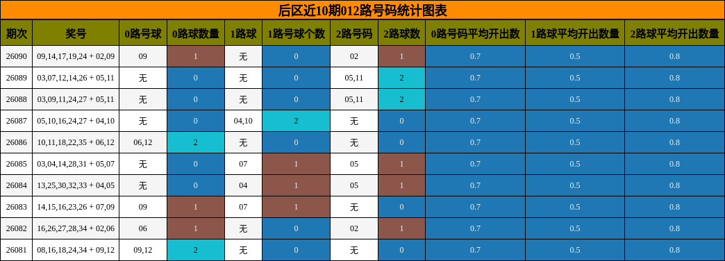 后区近10期012路号码统计图表