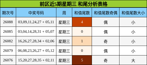前区近5期星期三 和尾分析表格