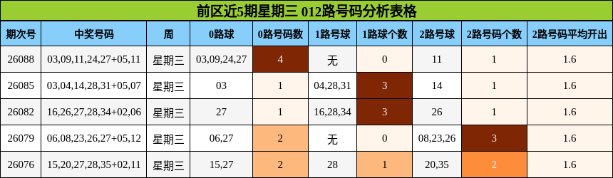 前区近5期星期三 012路号码分析表格