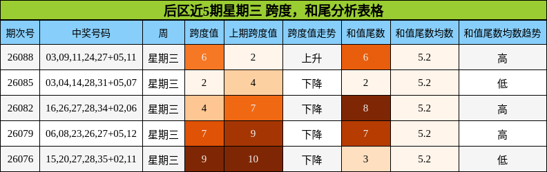 后区近5期星期三 跨度,和尾分析表格