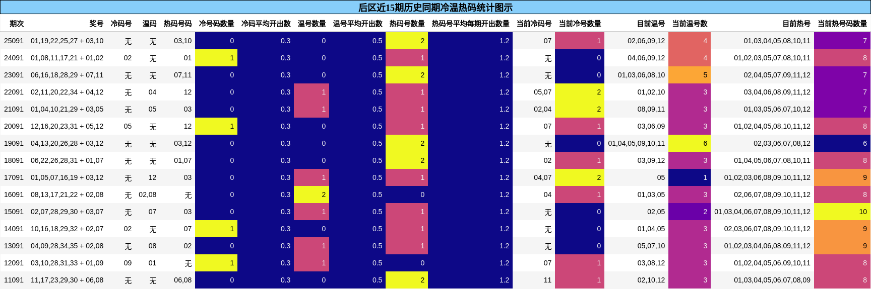 后区近15期历史同期冷温热码统计图示