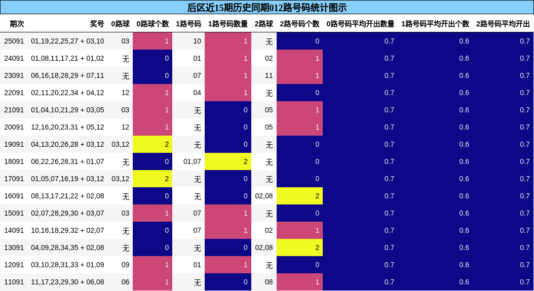 后区近15期历史同期012路号码统计图示