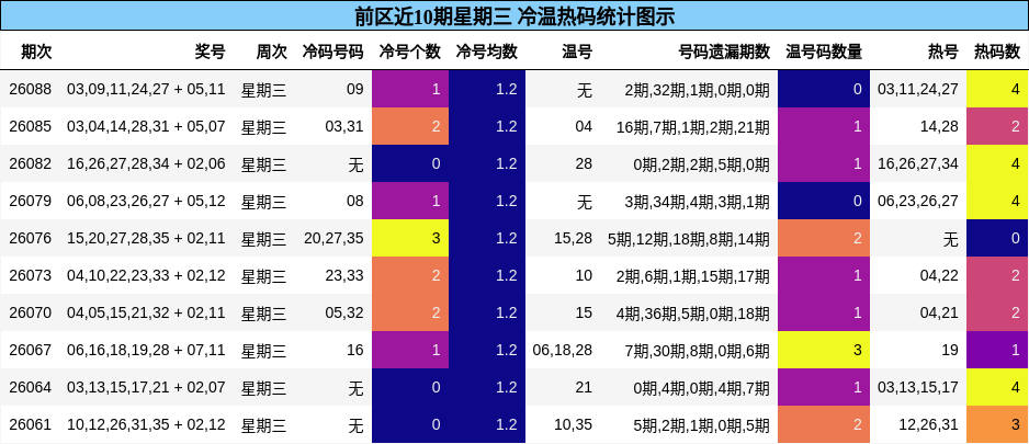 前区近10期星期三 冷温热码统计图示