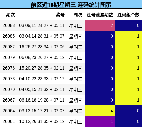 前区近10期星期三 连码统计图示