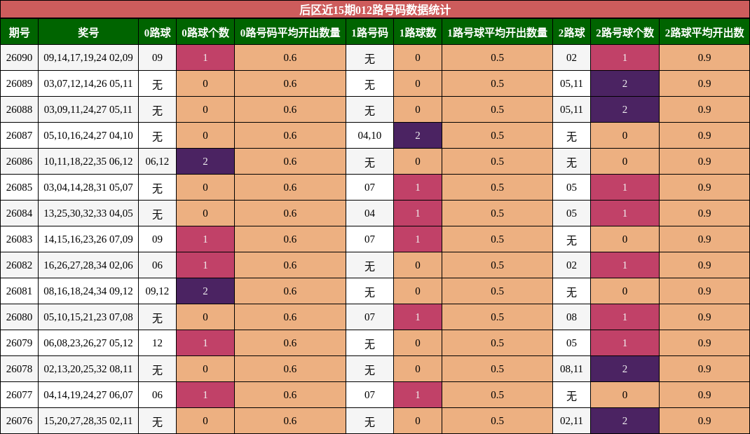 后区近15期012路号码数据统计