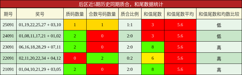 后区近5期历史同期质合,和尾数据统计