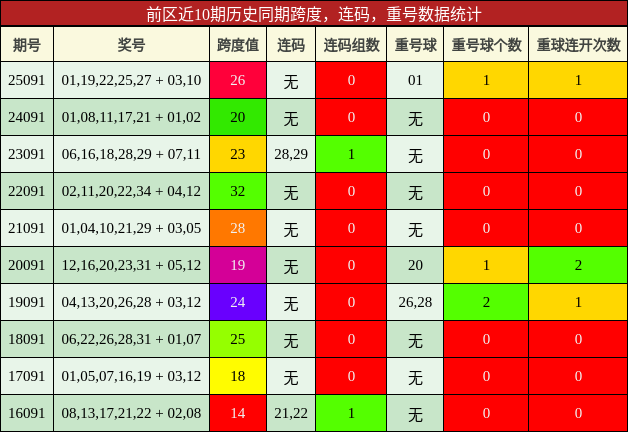 前区近10期历史同期跨度,连码,重号数据统计