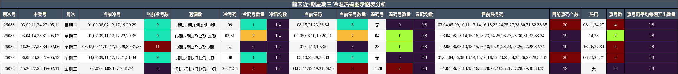 冷温热码分析