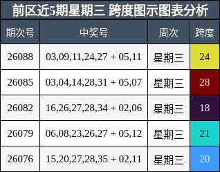 跨度分析
