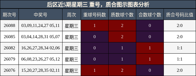 重号分析,质合分析