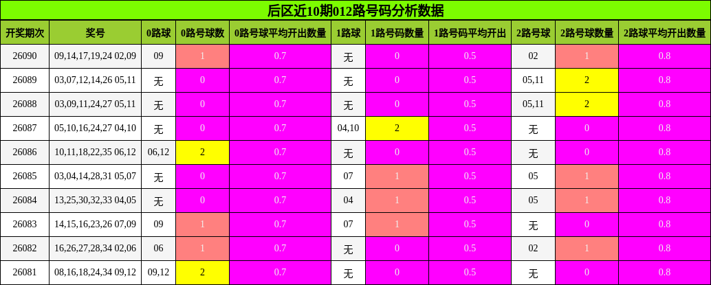后区近10期012路号码分析数据