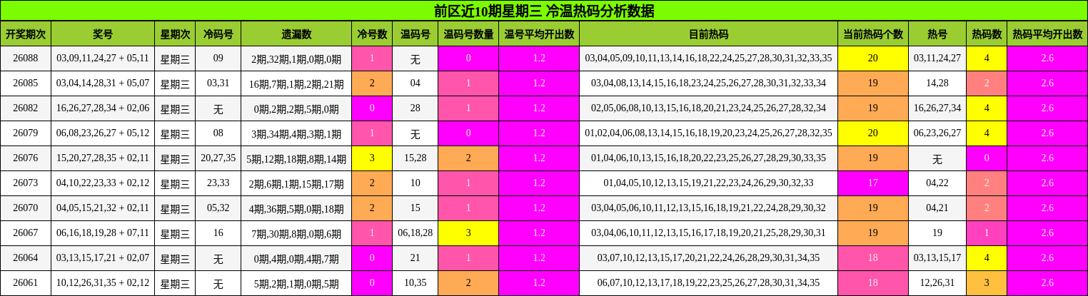 前区近10期星期三 冷温热码分析数据