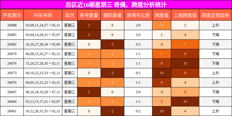 后区近10期星期三 奇偶,跨度分析统计