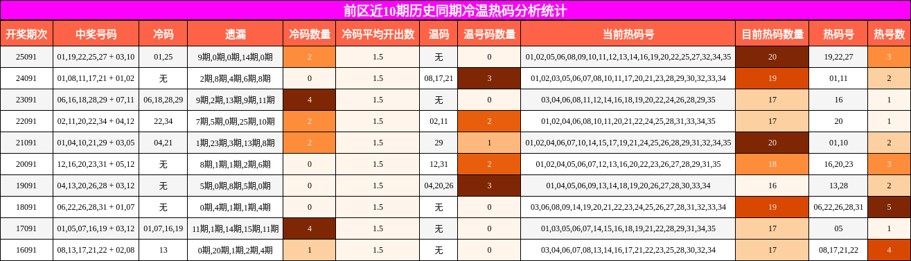 前区近10期历史同期冷温热码分析统计