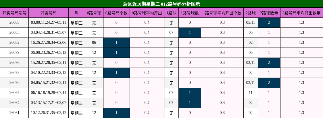 后区近10期星期三 012路号码分析图示