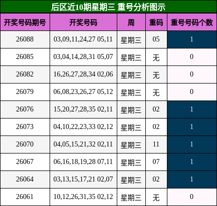 后区近10期星期三 重号分析图示
