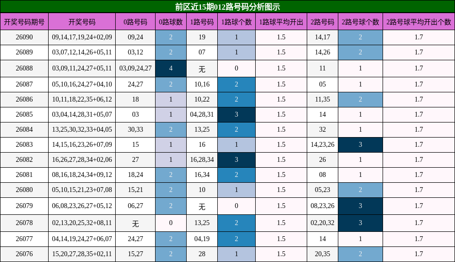 前区近15期012路号码分析图示