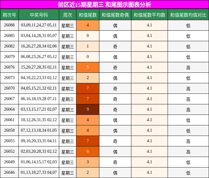 前区近15期星期三 和尾图示图表分析