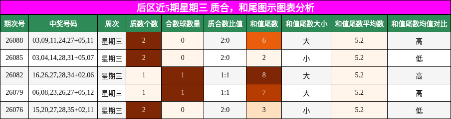 后区近5期星期三 质合,和尾图示图表分析