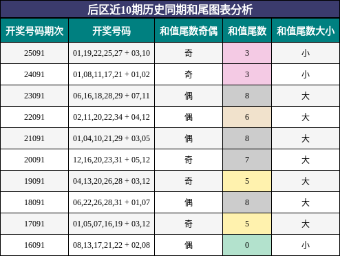 和尾分析
