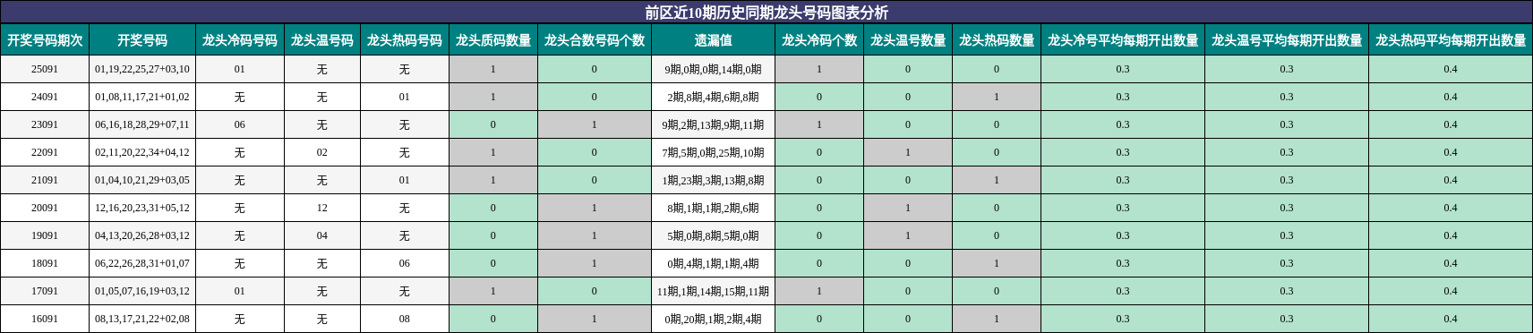 龙头号码分析