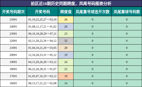 跨度分析,凤尾号码分析