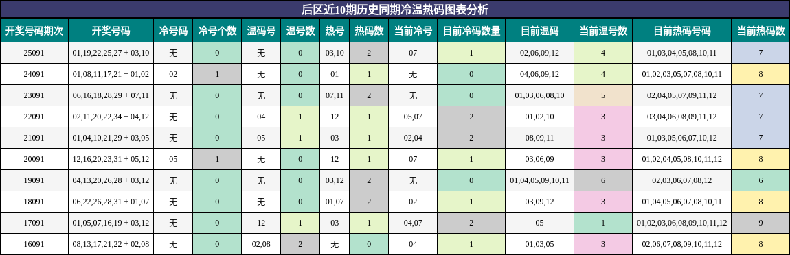 冷温热码分析