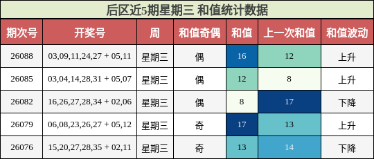 和值分析