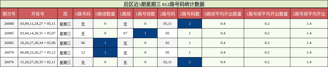 012路号码分析