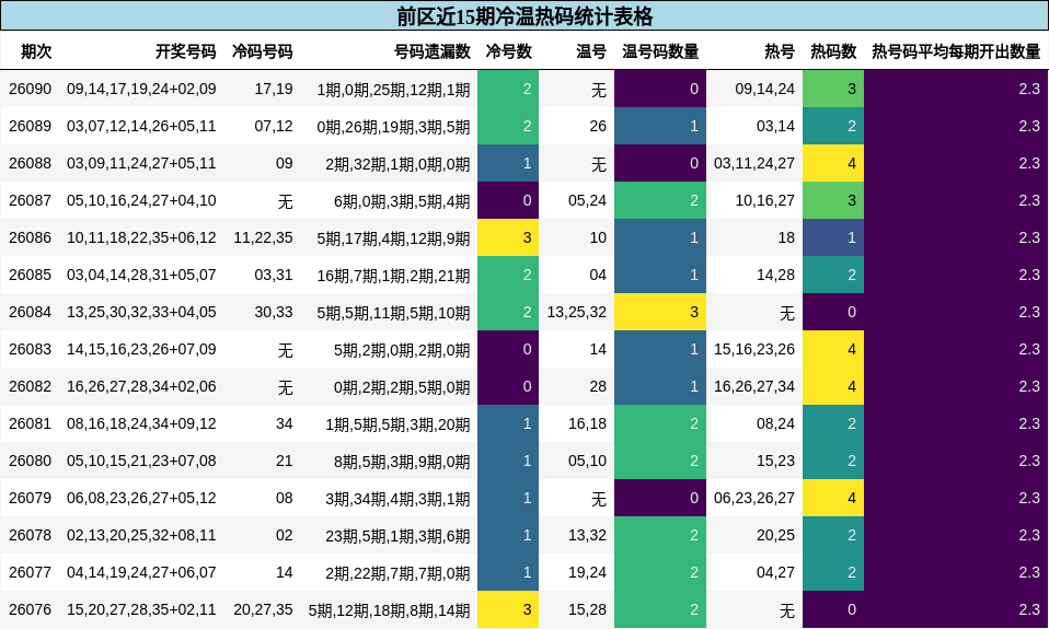 前区近15期冷温热码统计表格