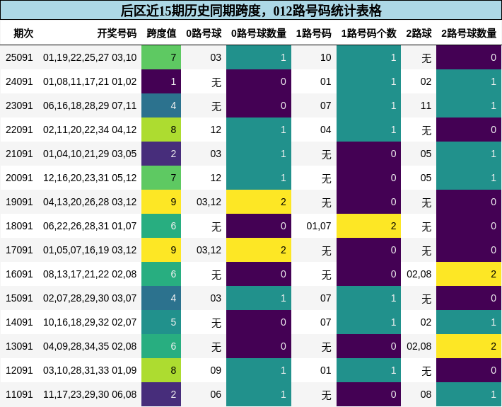 后区近15期历史同期跨度,012路号码统计表格