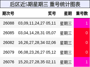 后区近5期星期三 重号统计图表