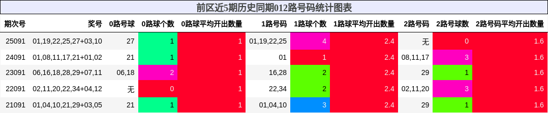 前区近5期历史同期012路号码统计图表