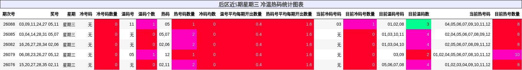 后区近5期星期三 冷温热码统计图表
