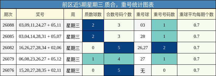 前区近5期星期三 质合，重号统计图表