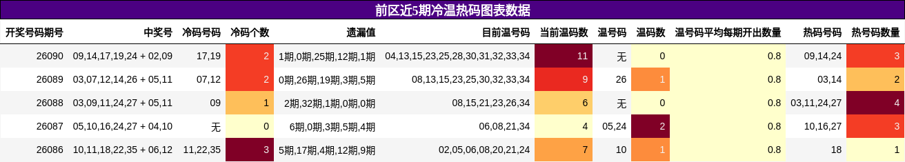 冷温热码分析