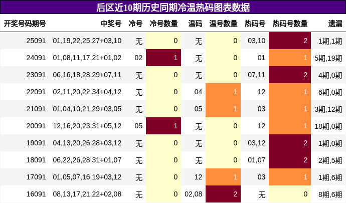 冷温热码分析